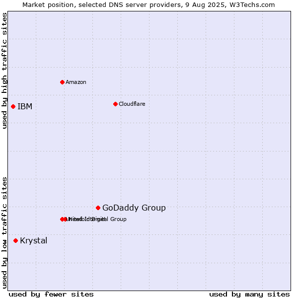 Market position of GoDaddy Group vs. Krystal vs. IBM