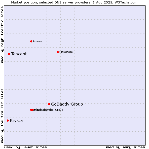 Market position of GoDaddy Group vs. Tencent vs. Krystal