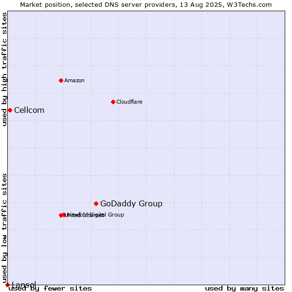Market position of GoDaddy Group vs. Cellcom vs. Lansol