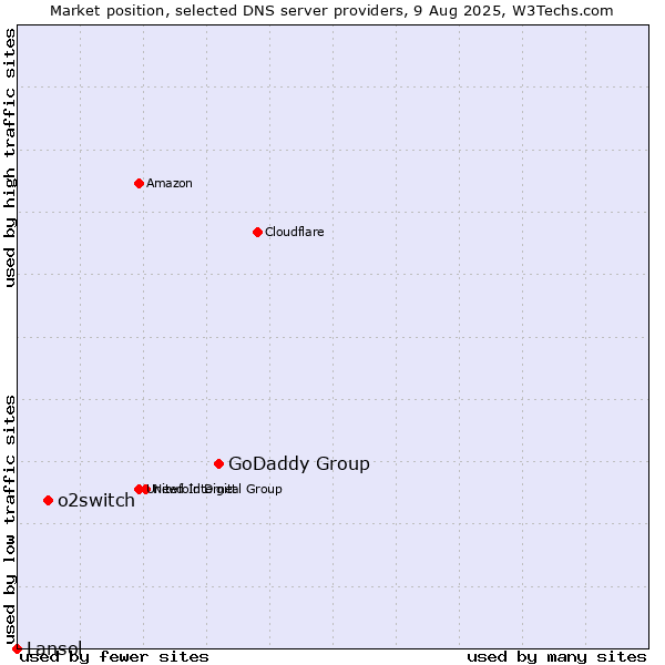 Market position of GoDaddy Group vs. o2switch vs. Lansol
