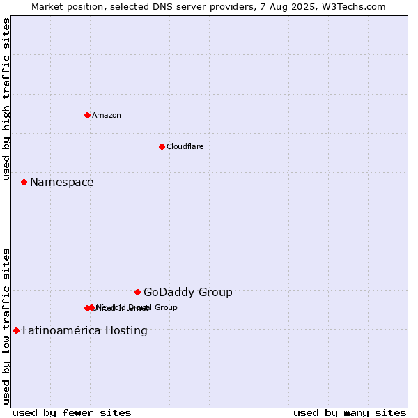 Market position of GoDaddy Group vs. Namespace vs. Latinoamérica Hosting