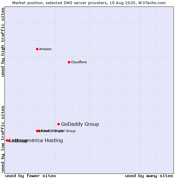 Market position of GoDaddy Group vs. netcup vs. Latinoamérica Hosting