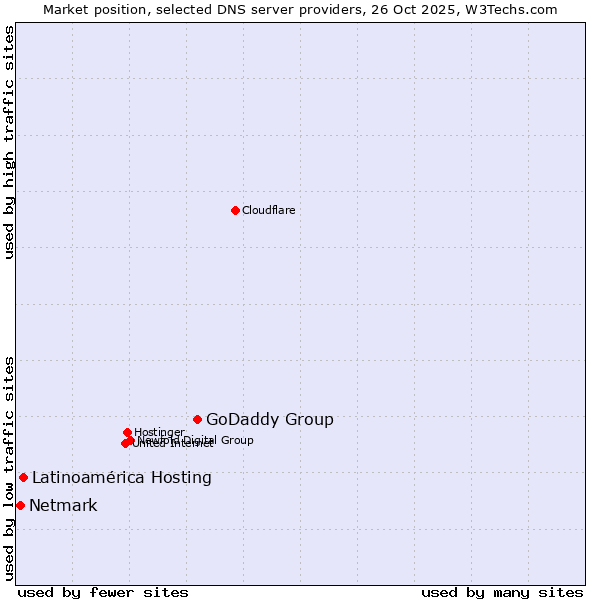 Market position of GoDaddy Group vs. Latinoamérica Hosting vs. Netmark