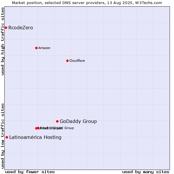 Market position of GoDaddy Group vs. Latinoamérica Hosting vs. RcodeZero