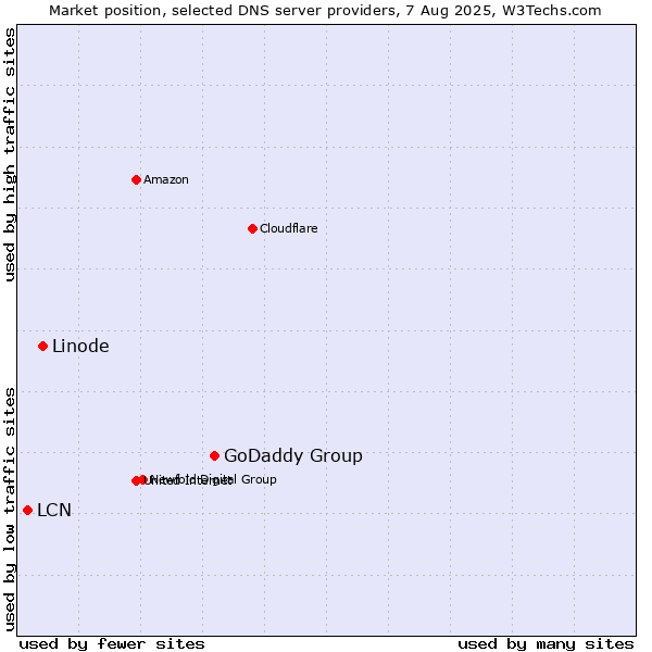 Market position of GoDaddy Group vs. Linode vs. LCN