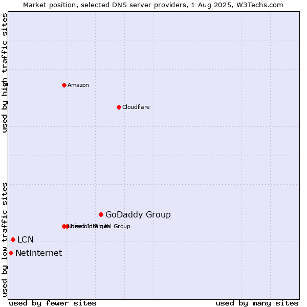 Market position of GoDaddy Group vs. LCN vs. Netinternet