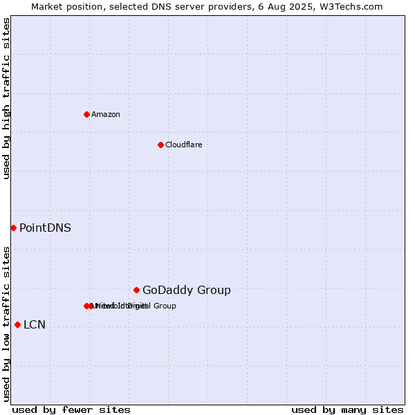 Market position of GoDaddy Group vs. LCN vs. PointDNS
