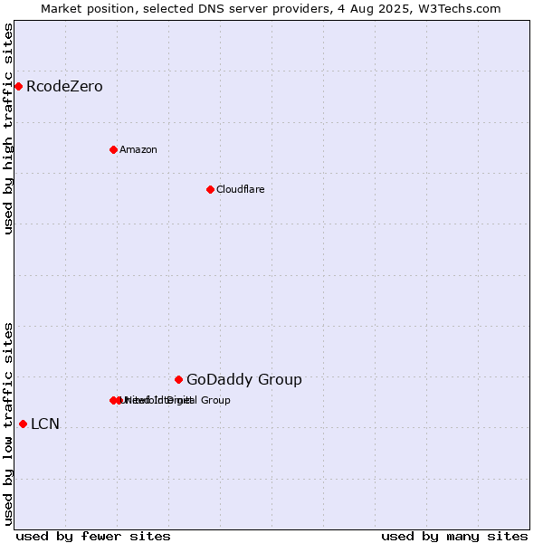 Market position of GoDaddy Group vs. LCN vs. RcodeZero