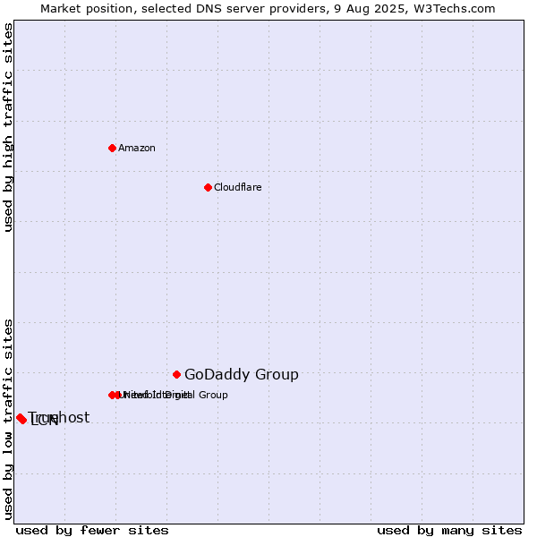 Market position of GoDaddy Group vs. LCN vs. Truehost