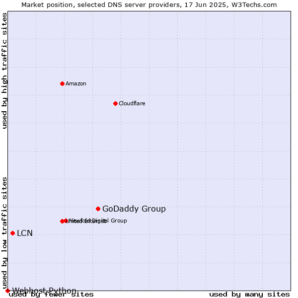Market position of GoDaddy Group vs. LCN vs. Webhost Python