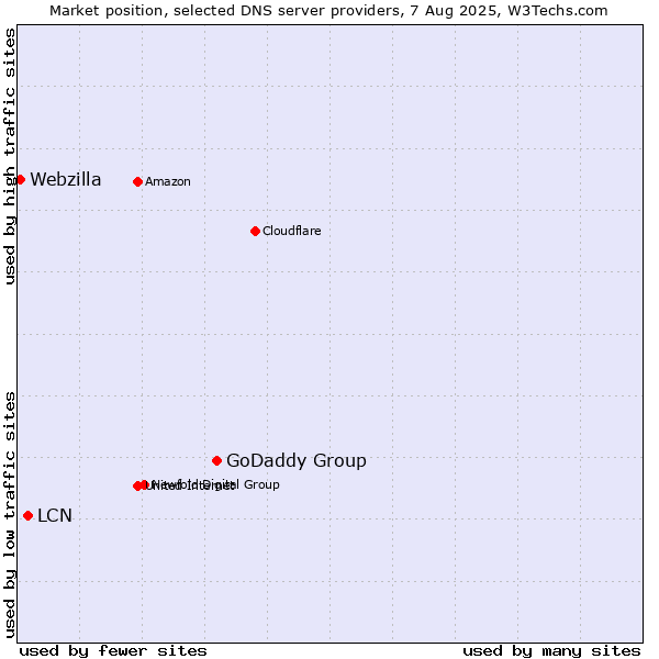 Market position of GoDaddy Group vs. LCN vs. Webzilla