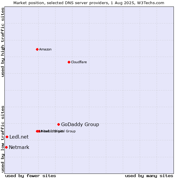 Market position of GoDaddy Group vs. Ledl.net vs. Netmark