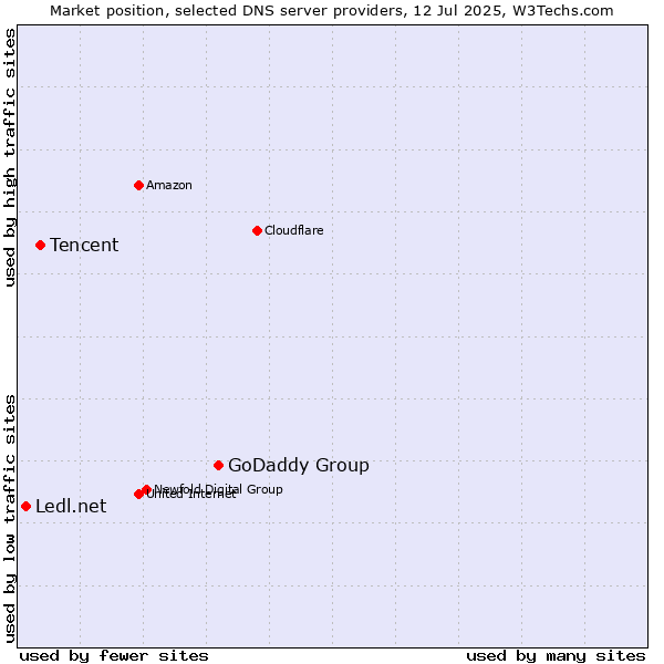 Market position of GoDaddy Group vs. Tencent vs. Ledl.net