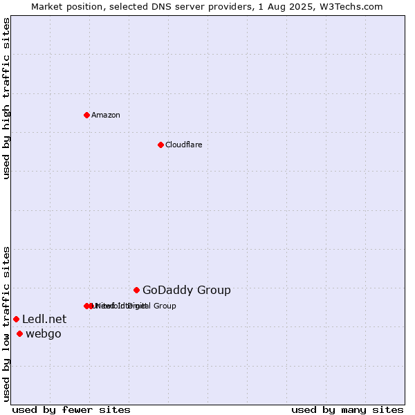 Market position of GoDaddy Group vs. webgo vs. Ledl.net