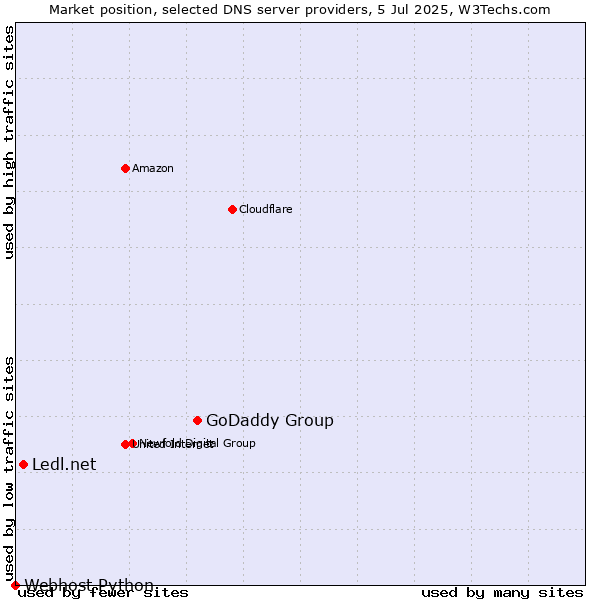 Market position of GoDaddy Group vs. Ledl.net vs. Webhost Python