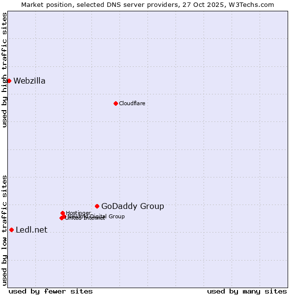 Market position of GoDaddy Group vs. Ledl.net vs. Webzilla