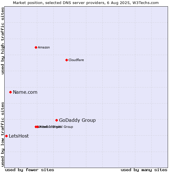 Market position of GoDaddy Group vs. Name.com vs. LetsHost