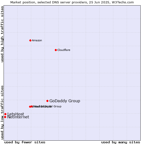 Market position of GoDaddy Group vs. LetsHost vs. Netinternet