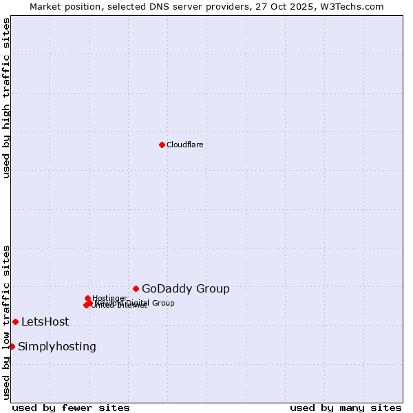 Market position of GoDaddy Group vs. LetsHost vs. Simplyhosting