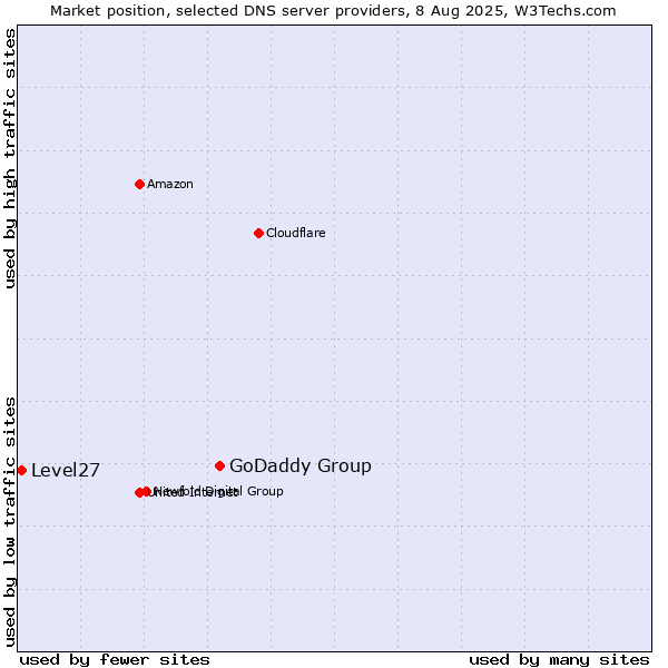 Market position of GoDaddy Group vs. Level27