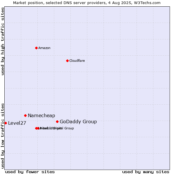 Market position of GoDaddy Group vs. Namecheap vs. Level27