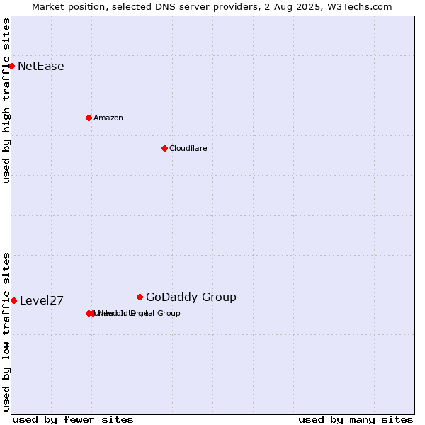 Market position of GoDaddy Group vs. Level27 vs. NetEase