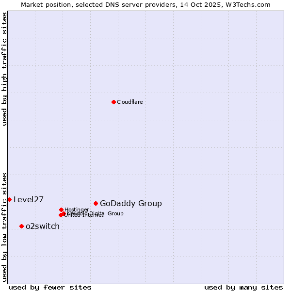 Market position of GoDaddy Group vs. o2switch vs. Level27