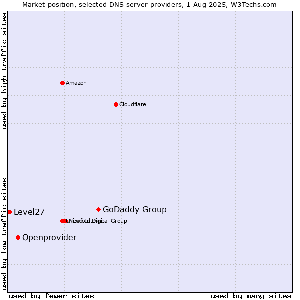 Market position of GoDaddy Group vs. Openprovider vs. Level27