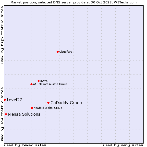 Market position of GoDaddy Group vs. Piensa Solutions vs. Level27
