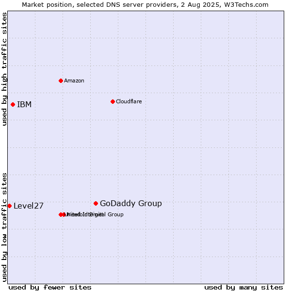 Market position of GoDaddy Group vs. IBM vs. Level27