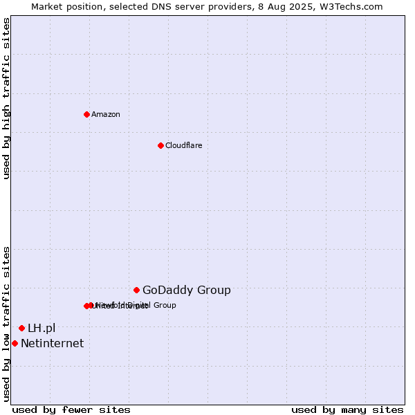 Market position of GoDaddy Group vs. LH.pl vs. Netinternet