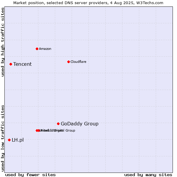 Market position of GoDaddy Group vs. Tencent vs. LH.pl