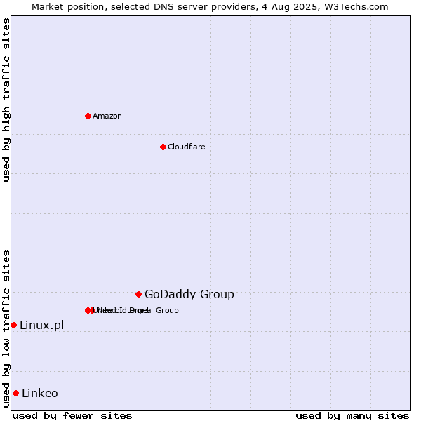 Market position of GoDaddy Group vs. Linkeo vs. Linux.pl