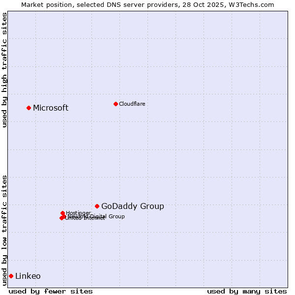 Market position of GoDaddy Group vs. Microsoft vs. Linkeo