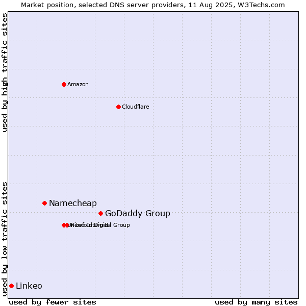Market position of GoDaddy Group vs. Namecheap vs. Linkeo