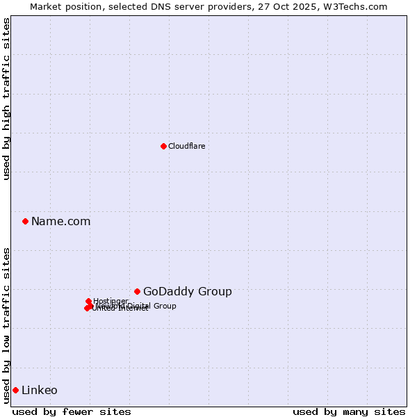 Market position of GoDaddy Group vs. Name.com vs. Linkeo