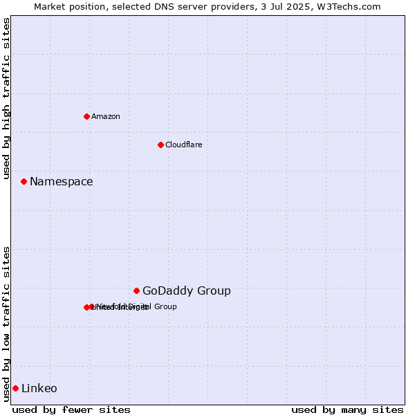 Market position of GoDaddy Group vs. Namespace vs. Linkeo
