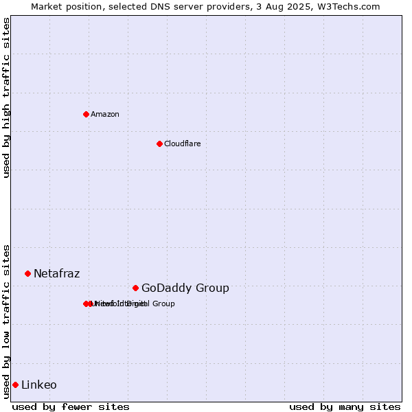 Market position of GoDaddy Group vs. Netafraz vs. Linkeo