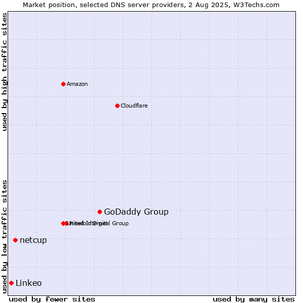 Market position of GoDaddy Group vs. netcup vs. Linkeo