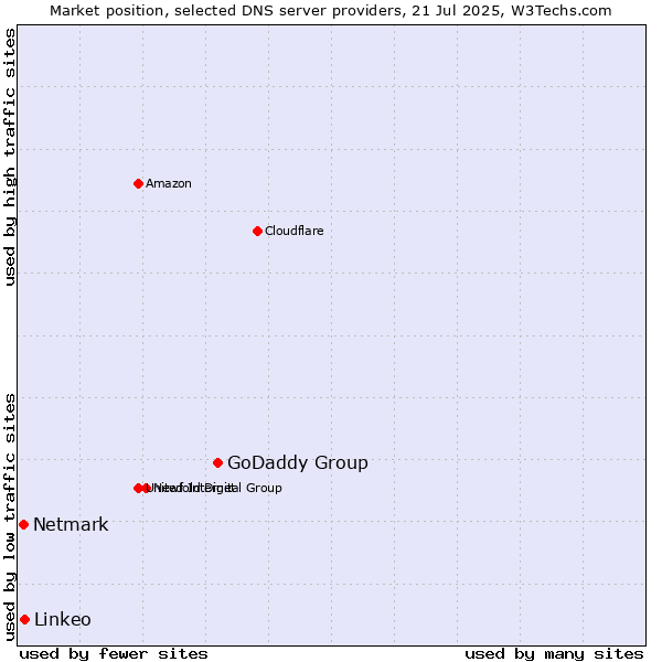Market position of GoDaddy Group vs. Linkeo vs. Netmark