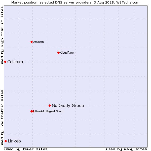Market position of GoDaddy Group vs. Linkeo vs. Cellcom