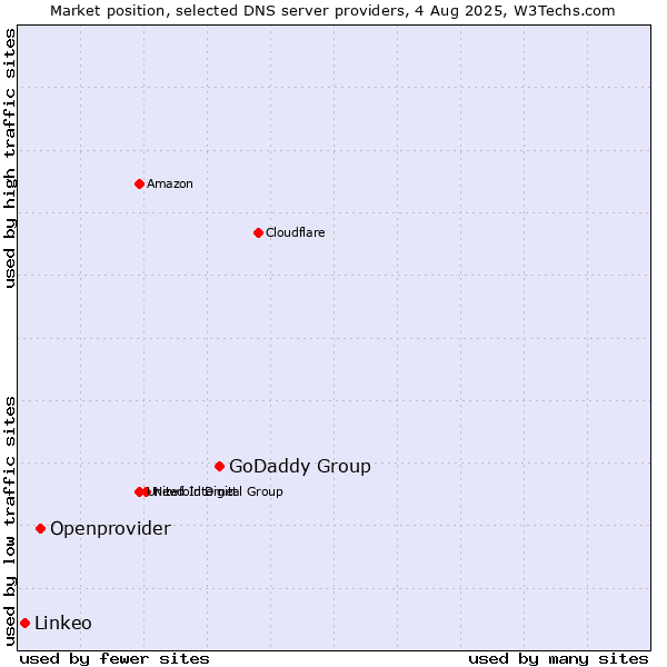 Market position of GoDaddy Group vs. Openprovider vs. Linkeo