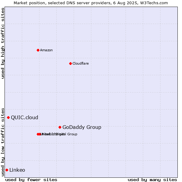 Market position of GoDaddy Group vs. QUIC.cloud vs. Linkeo