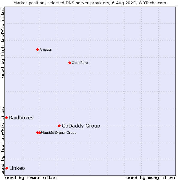 Market position of GoDaddy Group vs. Linkeo vs. Raidboxes