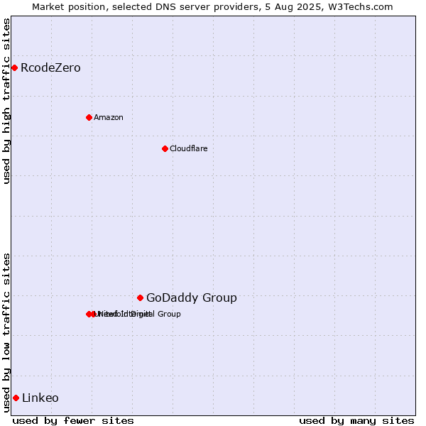 Market position of GoDaddy Group vs. Linkeo vs. RcodeZero