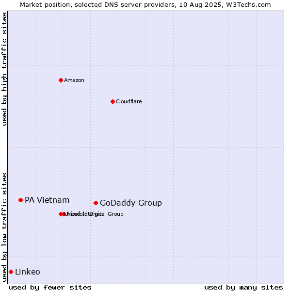 Market position of GoDaddy Group vs. PA Vietnam vs. Linkeo