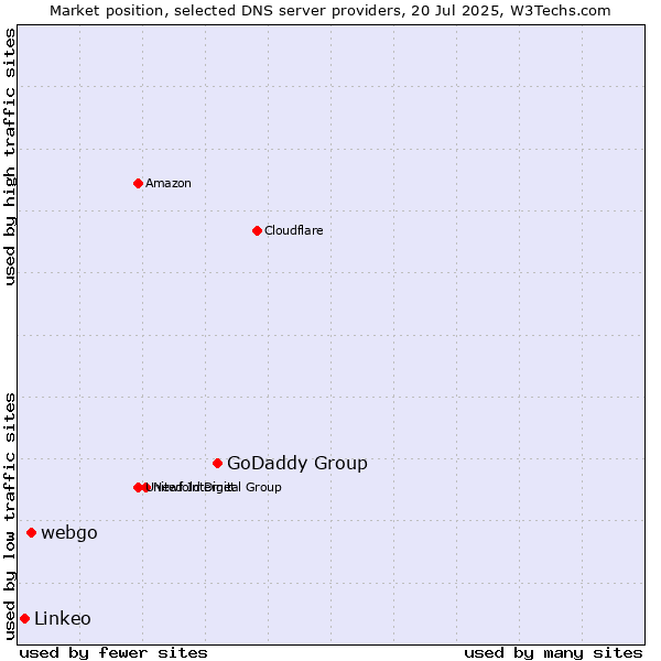 Market position of GoDaddy Group vs. webgo vs. Linkeo