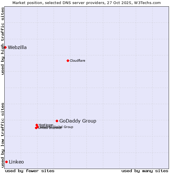 Market position of GoDaddy Group vs. Linkeo vs. Webzilla