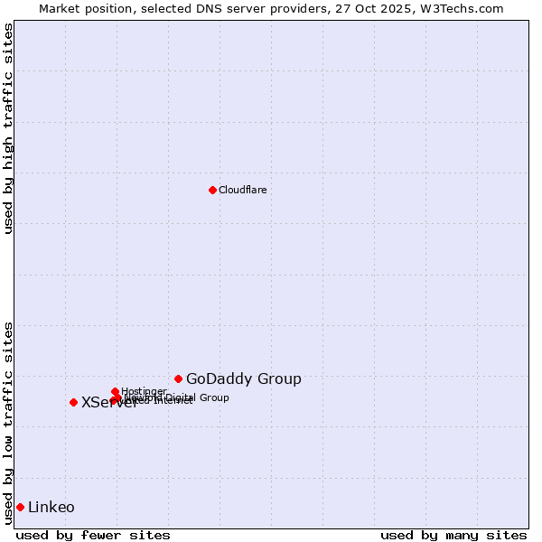 Market position of GoDaddy Group vs. XServer vs. Linkeo