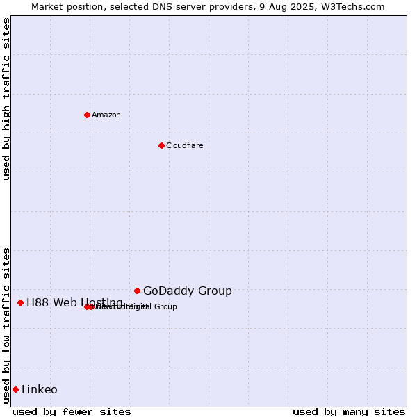 Market position of GoDaddy Group vs. H88 Web Hosting vs. Linkeo